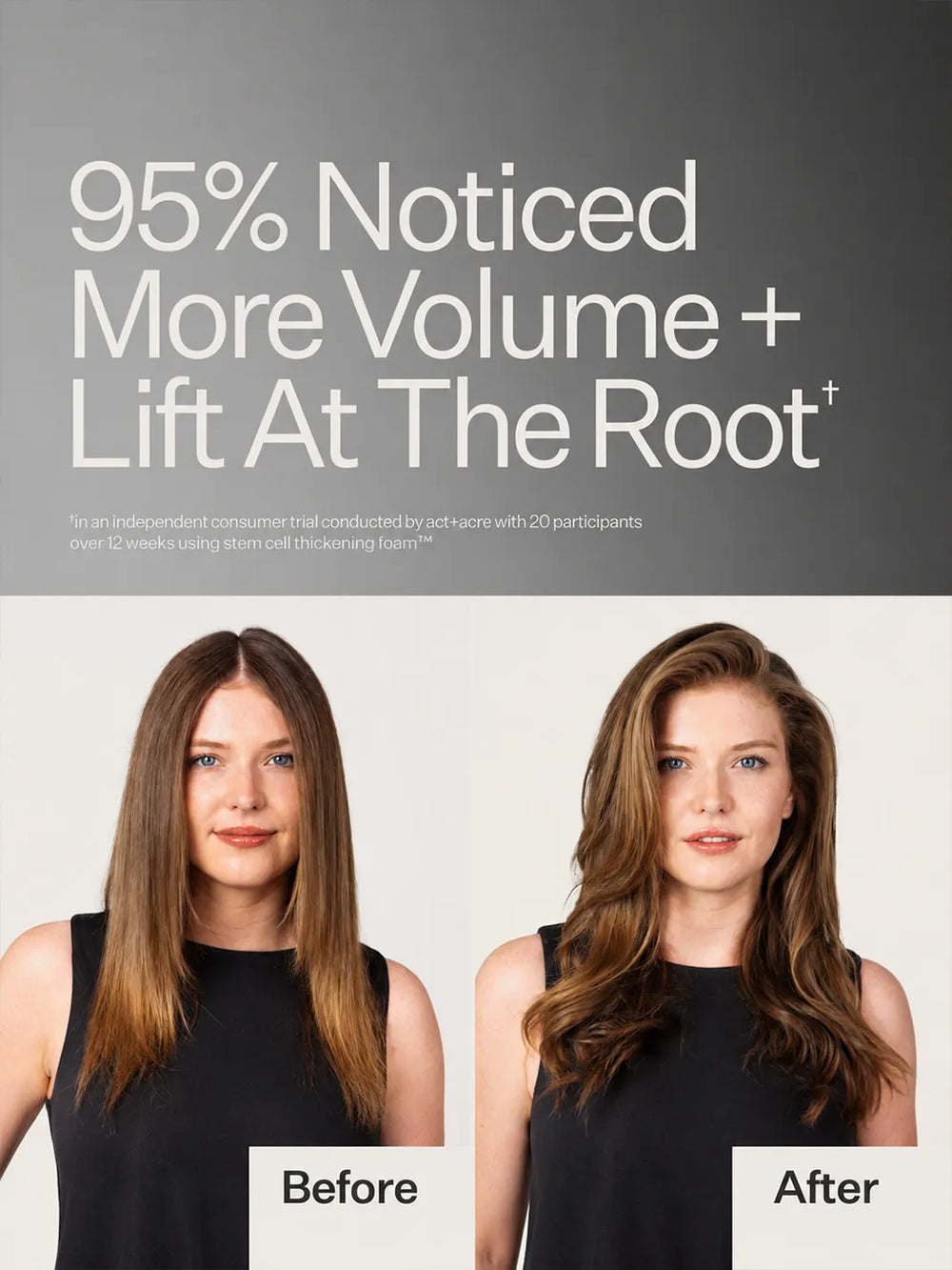Before and after styling results for Act+Acre Stem Cell Thickening Foam, with 95% noticing more volume and lift at the root | Twentyseven Toronto