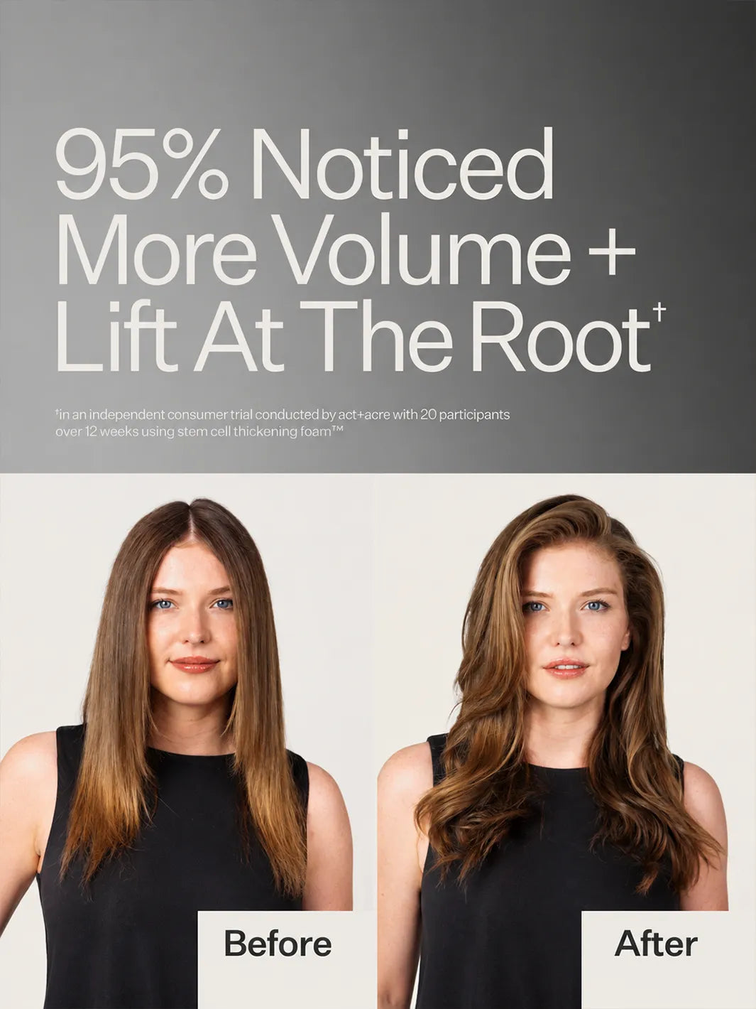 Before and after styling results for Act+Acre Stem Cell Thickening Foam, with 95% noticing more volume and lift at the root | Twentyseven Toronto