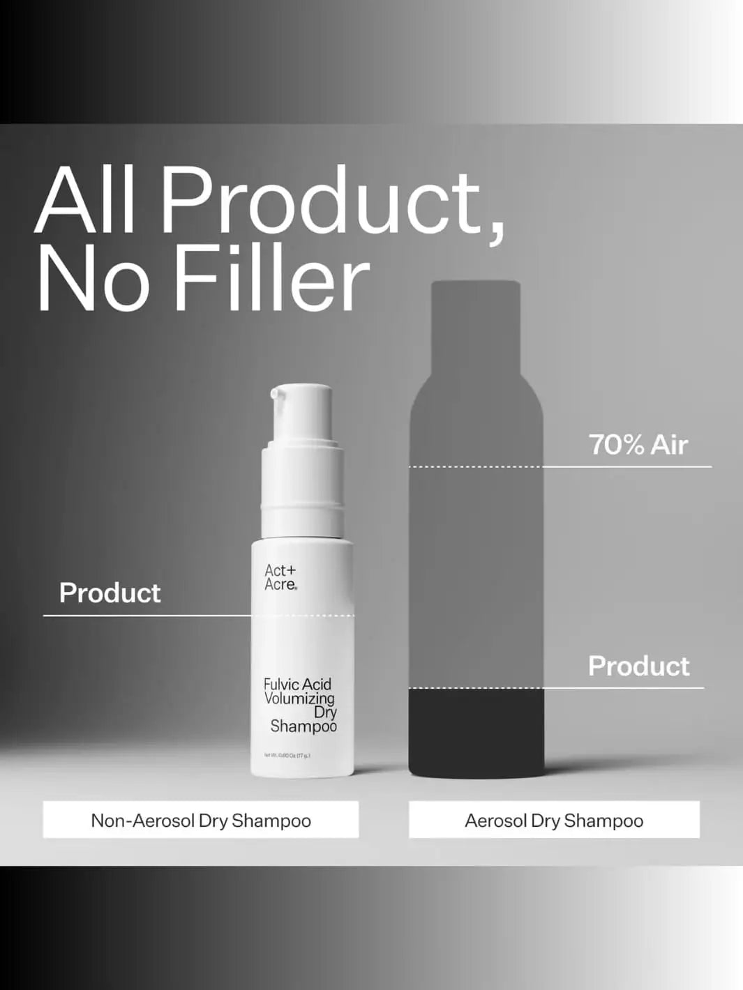 Two dry shampoo product comparison between Act+Acre Fulvic Acid Volumizing Dry Shampoo and competitor product with '70% Air' on a gray background | Twentyseven Toronto