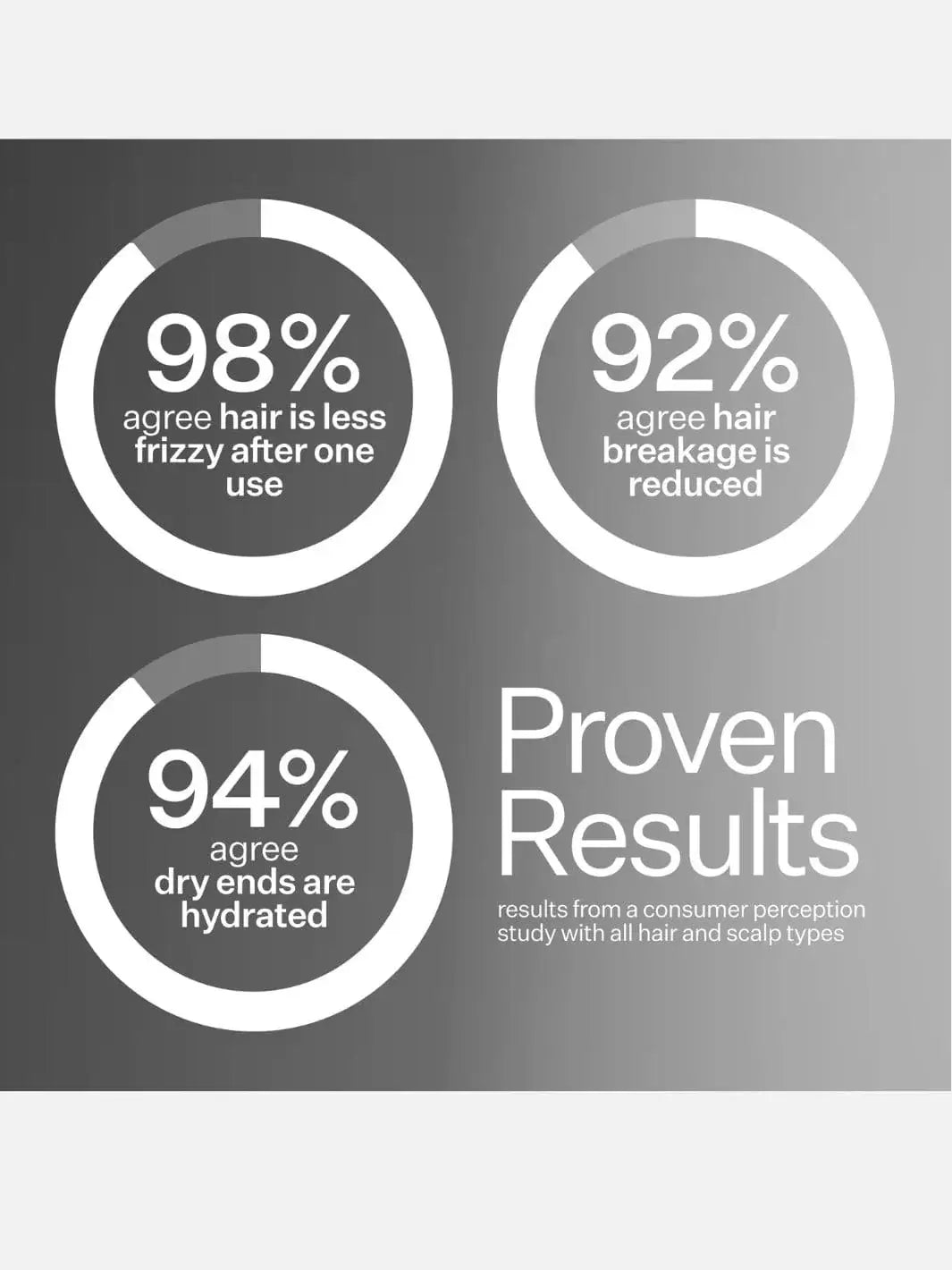 Graphical representation of Act+Acre Anti-Frizz Leave In Conditioner results with percentages on a gray background | Twentyseven Toronto