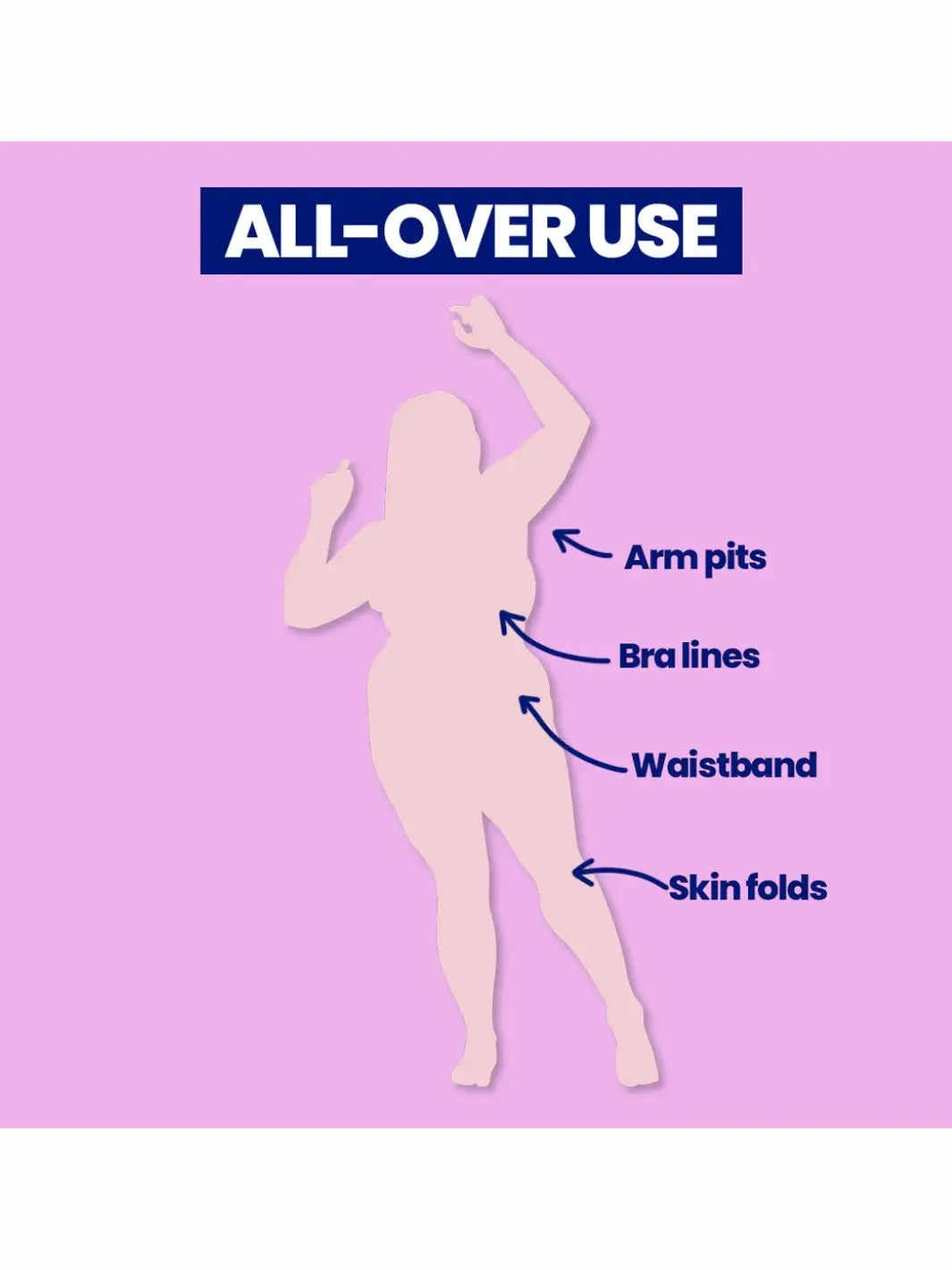 Illustration of a plus-size body silhouette with the heading "All-Over Use" in bold text. Arrows point to four areas of the body with indicating where Megababe Magic Powder can be applied on a pink background | Twentyseven Toronto