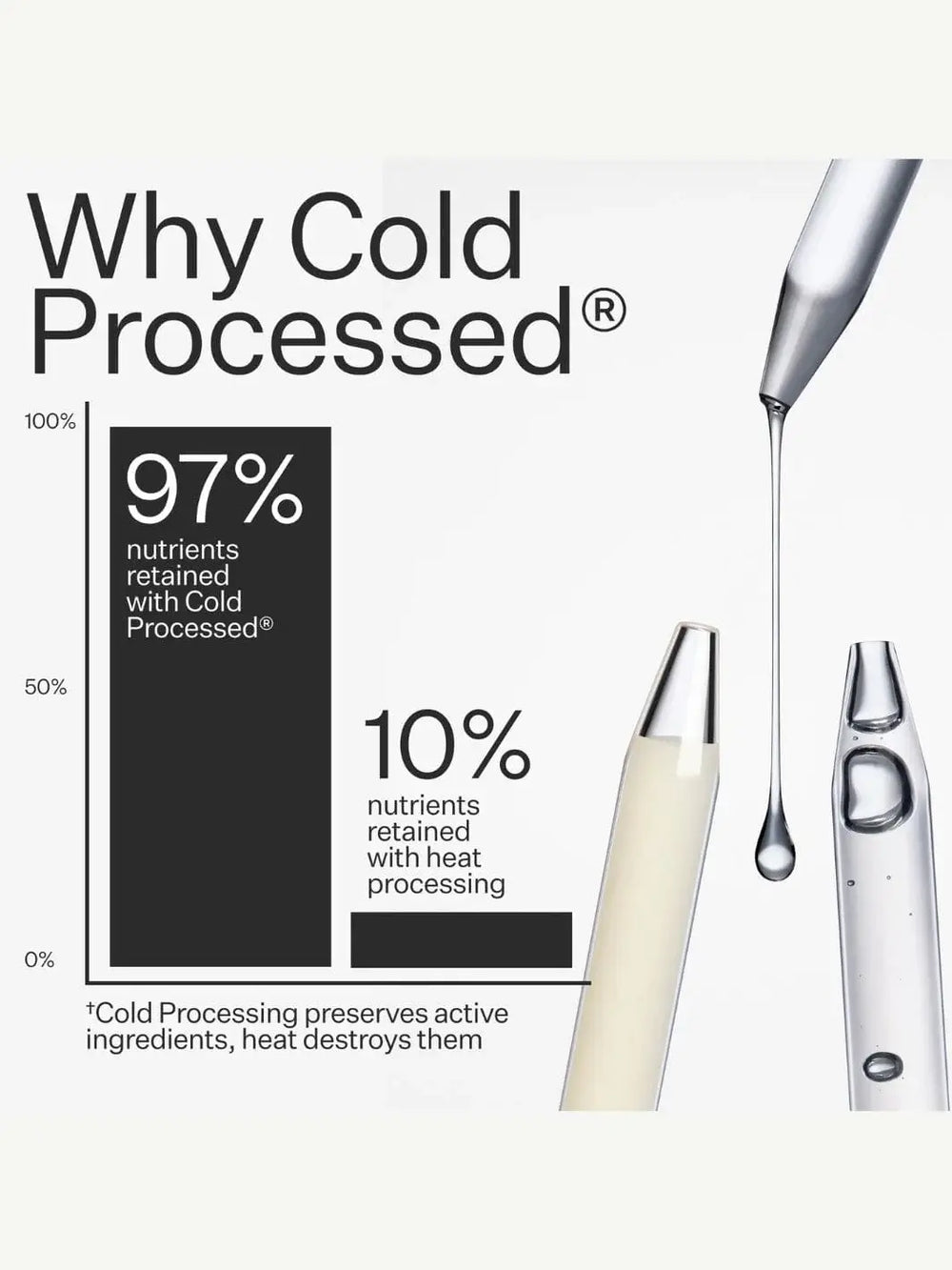 Graphic for 'Cold Processed' benefits from Act+Acre with text detailing nutrients retained  on a white background | Twentyseven Toronto