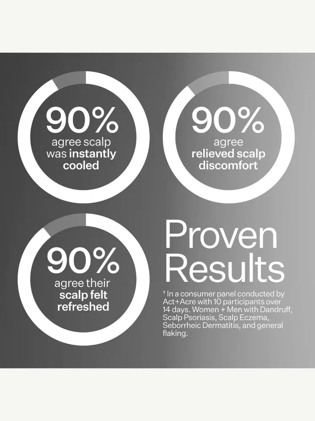 Graphic with 90% agreement statistics on Act+Acre Microbiome Cooling Scalp Serum effectiveness on a gray background | Twentyseven Toronto