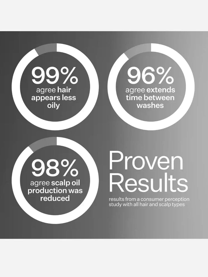 Graphical representation of proven results with percentages after using Act+Acre Niacinamide Oily Scalp Serum on a gray background | Twentyseven Toronto