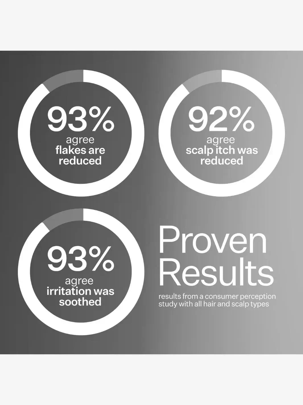 Three graphics with percentages and text on a gray background, indicating proven results after using Act+Acre BHA Salicylic Acid Scalp Exfoliator Scalp Renew | Twentyseven Toronto 