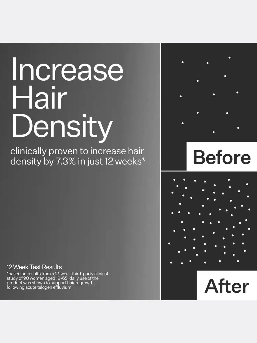 Graphic for hair density increase after using Act+Acre Stem Cell Peptide Serum with 'Before' and 'After' comparison | Twentyseven Toronto