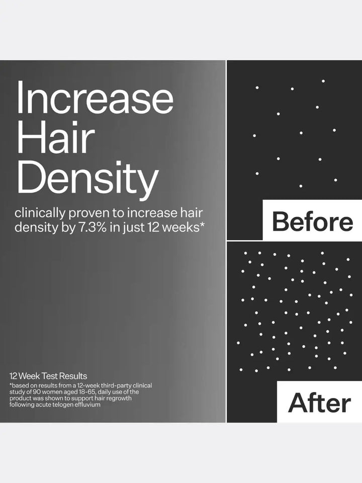 Graphic for hair density increase after using Act+Acre Stem Cell Peptide Serum with 'Before' and 'After' comparison | Twentyseven Toronto