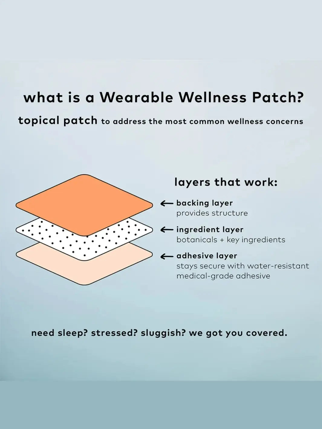 A diagram explaining the structured design of a wearable wellness patch, illustrating the backing, ingredient, and medical-grade adhesive layers of The Good Patch The Dream Patch (4 Count) | Twentyseven Toronto