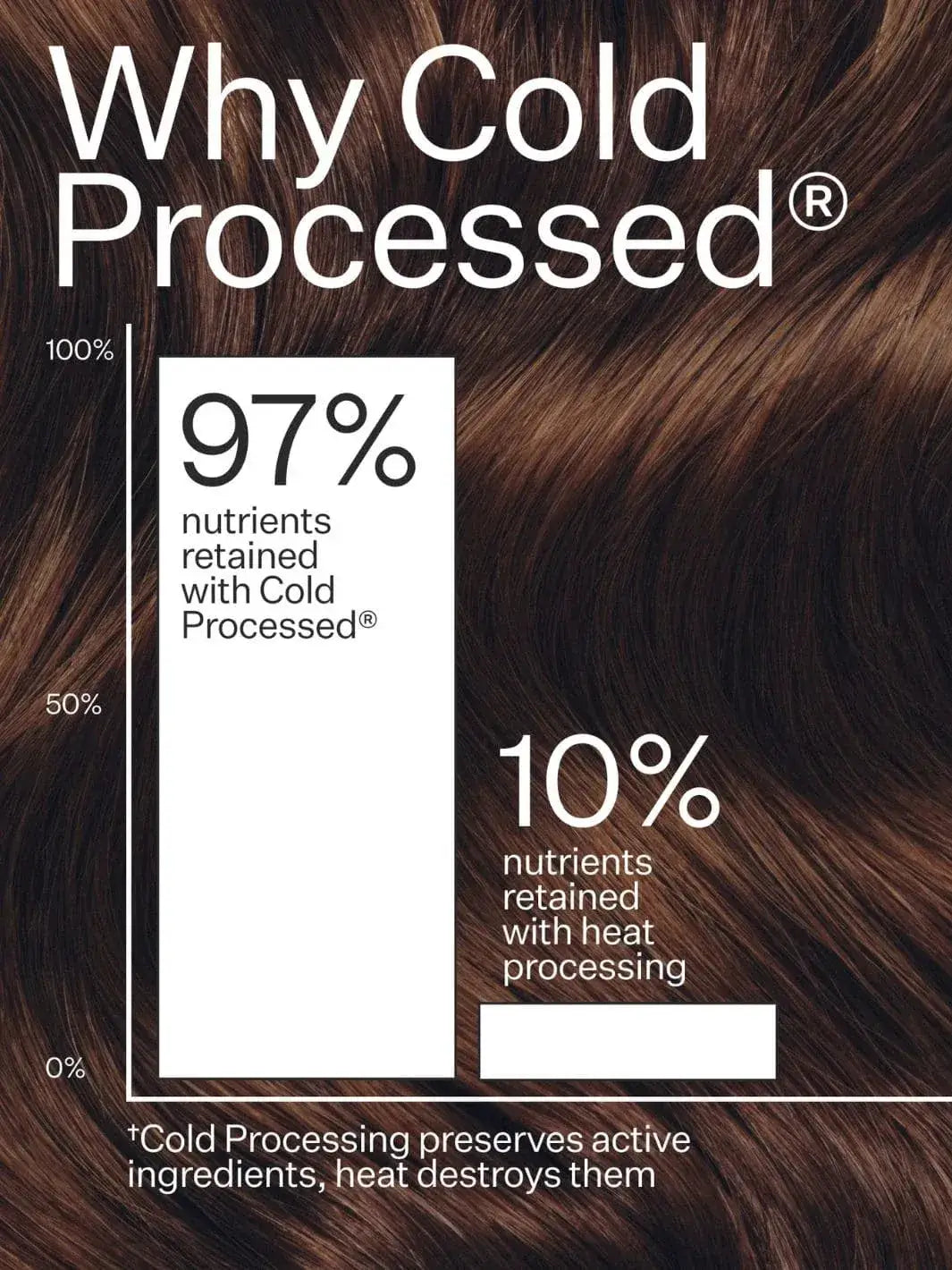 Advertisement for Act+Acre Cold Processed Hair Conditioner, detailing 'why cold processed' hair product showing nutrient retention percentages | Twentyseven Toronto